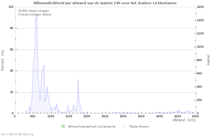 Grafieken: Bliksemdichtheid per afstand
