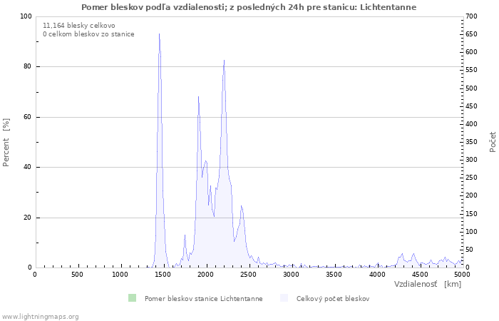 Grafy: Pomer bleskov podľa vzdialenosti;