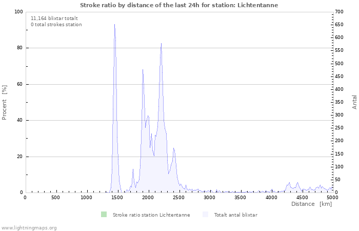 Grafer: Stroke ratio by distance