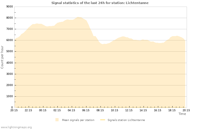 Graphs: Signal statistics