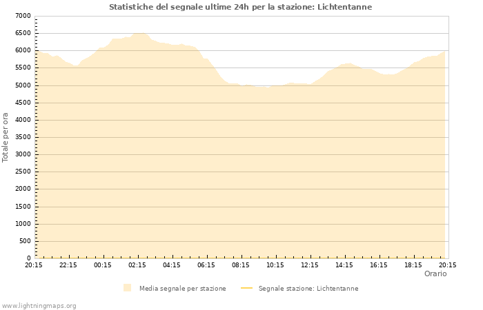 Grafico: Statistiche del segnale