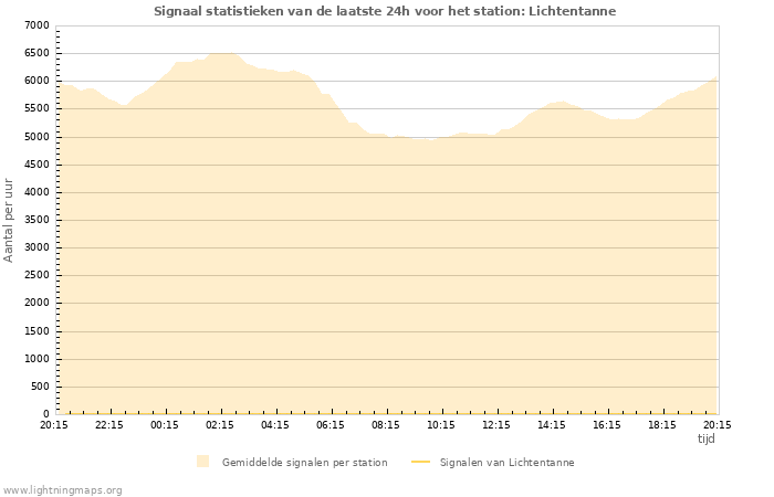 Grafieken: Signaal statistieken