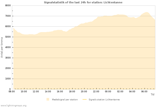 Grafer: Signalstatistik