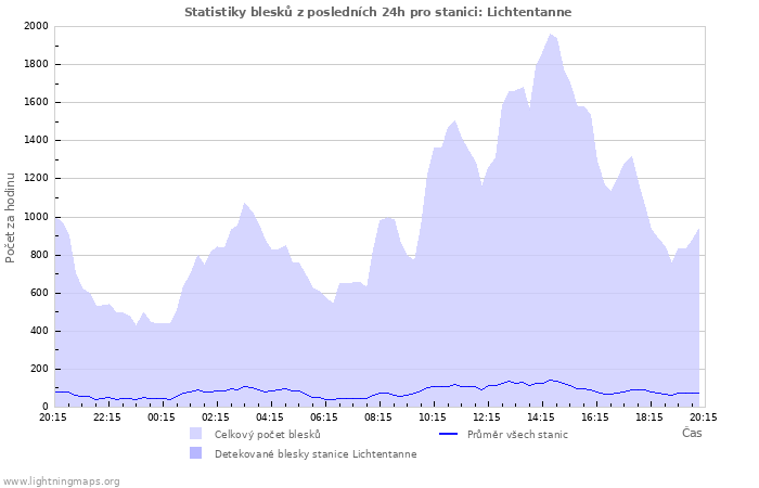 Grafy: Statistiky blesků