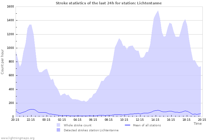 Graphs: Stroke statistics