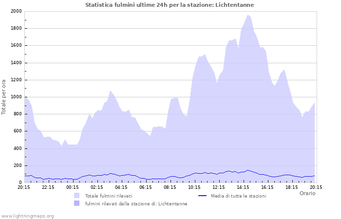 Grafico: Statistica fulmini