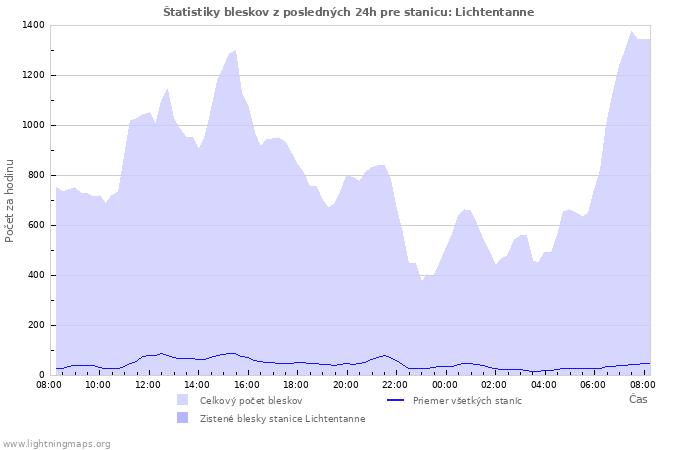 Grafy: Štatistiky bleskov