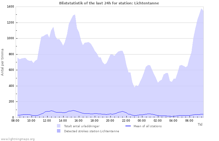 Grafer: Blixtstatistik