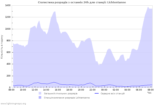 Графіки: Статистика розрядів