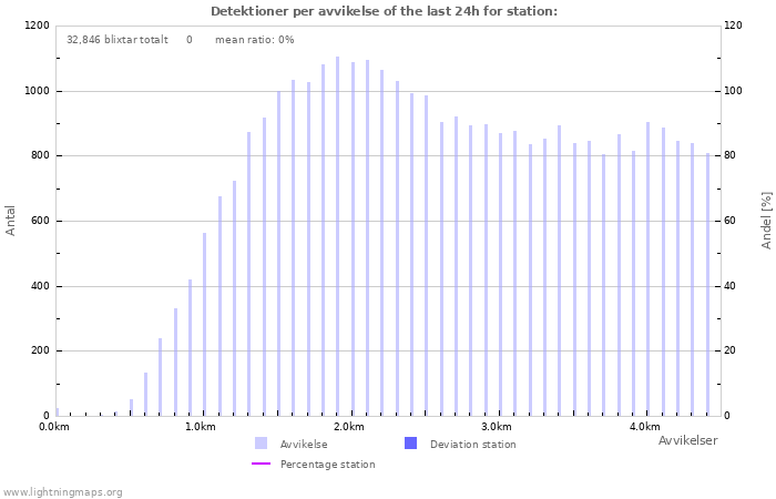 Grafer: Detektioner per avvikelse