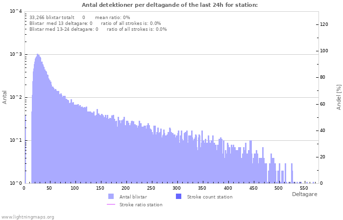 Grafer: Antal detektioner per deltagande