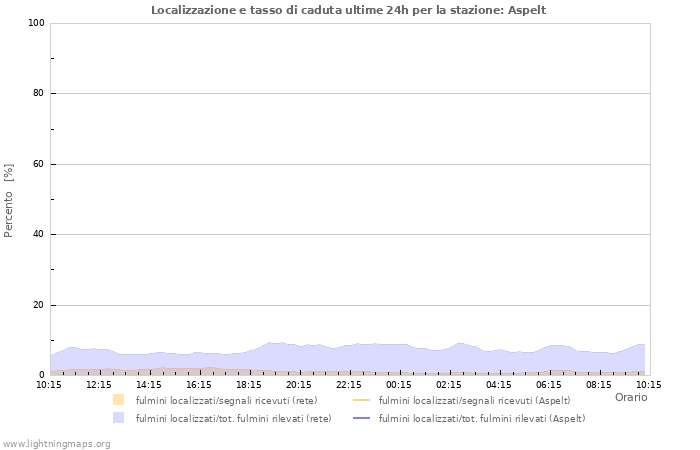 Grafico: Localizzazione e tasso di caduta