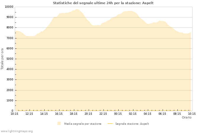 Grafico: Statistiche del segnale