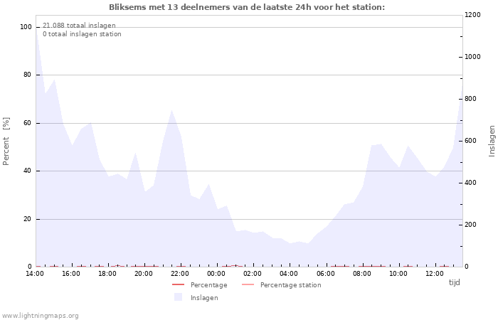 Grafieken