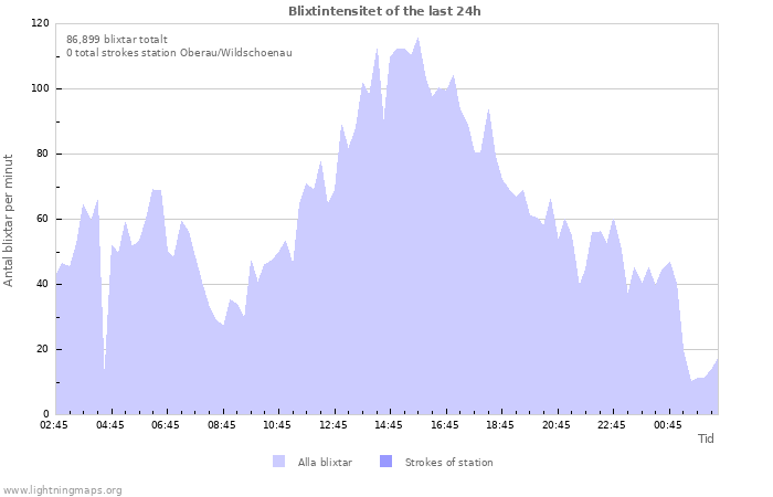 Grafer: Blixtintensitet