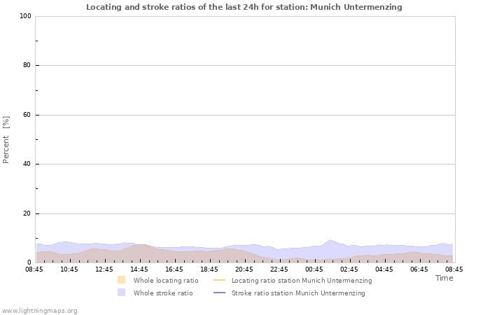 Graphs: Locating and stroke ratios