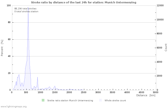 Graphs: Stroke ratio by distance