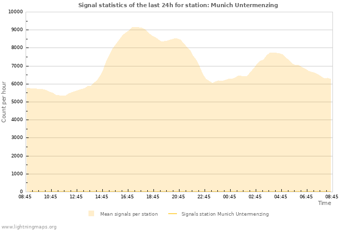 Graphs: Signal statistics