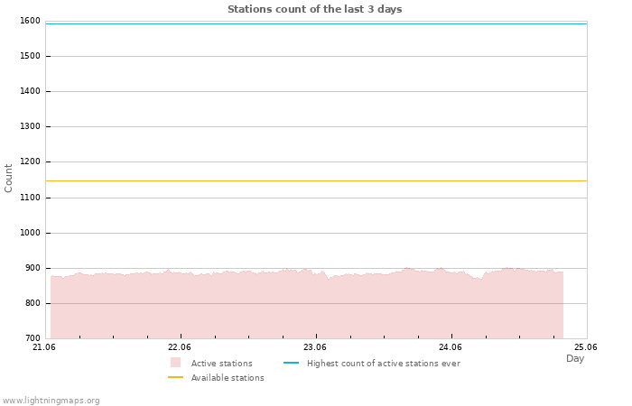 Graphs: Stations count