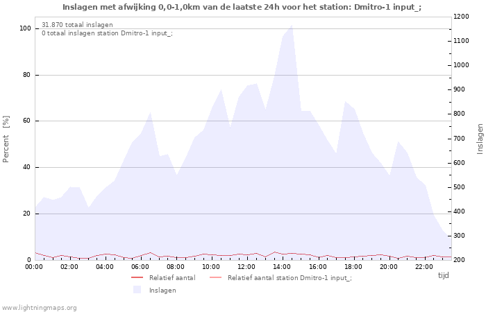 Grafieken