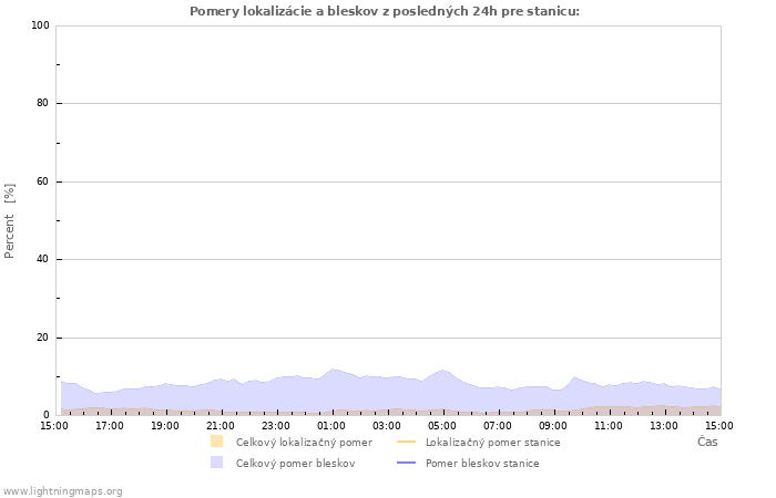 Grafy: Pomery lokalizácie a bleskov