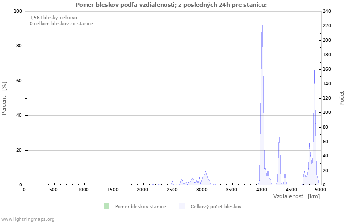 Grafy: Pomer bleskov podľa vzdialenosti;