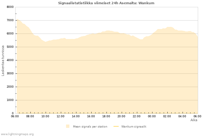 Graafit: Signaalistatistiikka