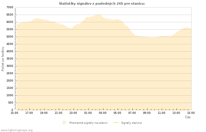 Grafy: Štatistiky signálov