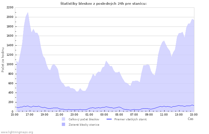 Grafy: Štatistiky bleskov