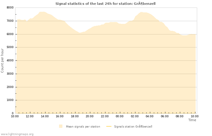 Graphs: Signal statistics