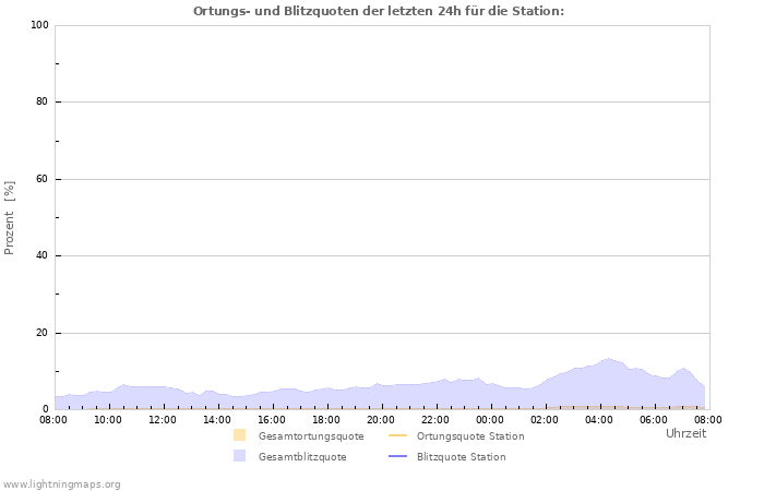 Diagramme: Ortungs- und Blitzquoten