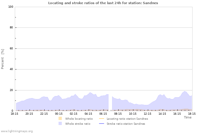 Graphs: Locating and stroke ratios