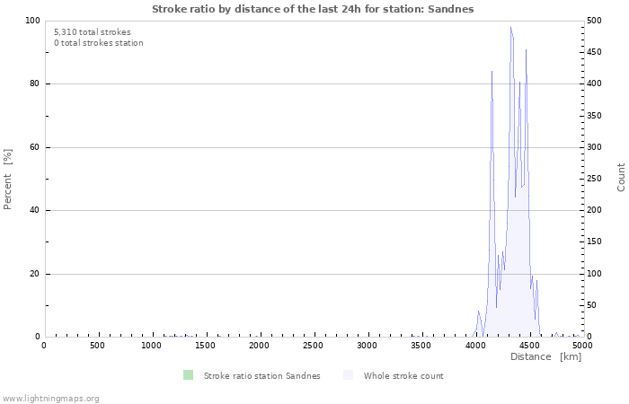 Graphs: Stroke ratio by distance