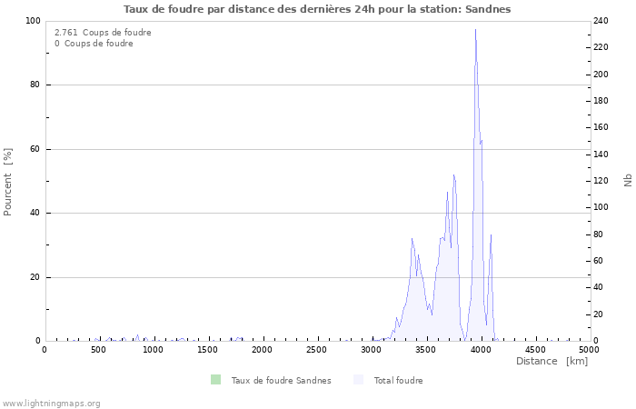 Graphes: Taux de foudre par distance