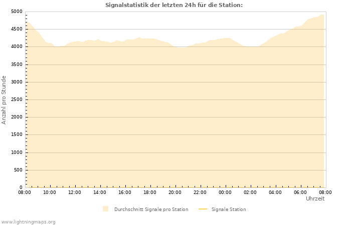Diagramme: Signalstatistik