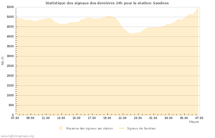 Graphes: Statistique des signaux