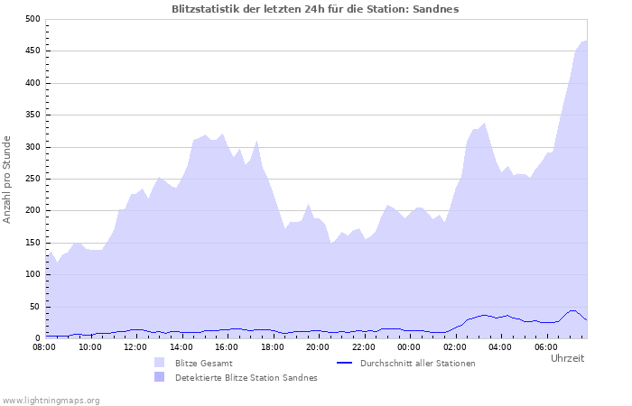 Diagramme: Blitzstatistik
