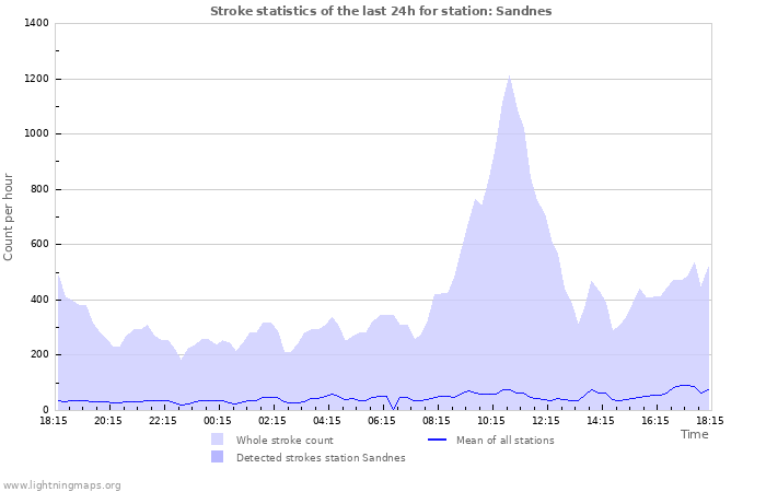 Graphs: Stroke statistics