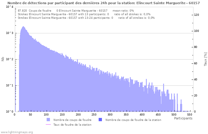 Graphes: Nombre de détections par participant