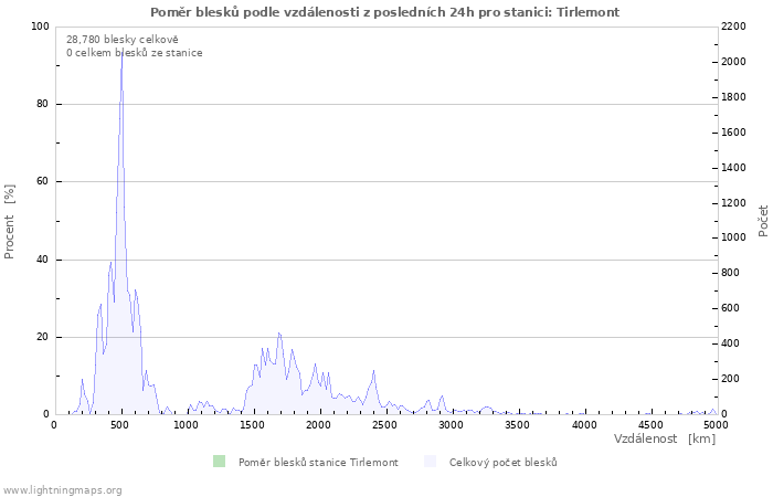 Grafy: Poměr blesků podle vzdálenosti