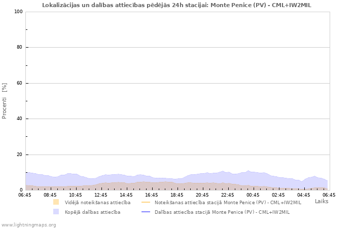 Grafiki: Lokalizācijas un dalības attiecības