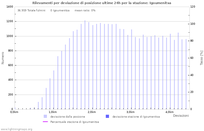 Grafico: Rilevamenti per deviazione di posizione