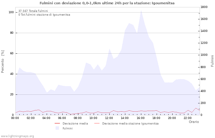 Grafico