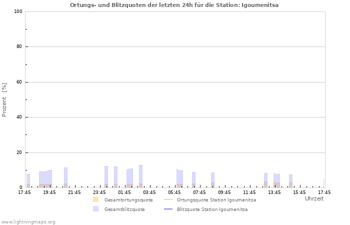 Diagramme: Ortungs- und Blitzquoten