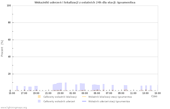 Wykresy: Wskaźniki uderzeń i lokalizacji