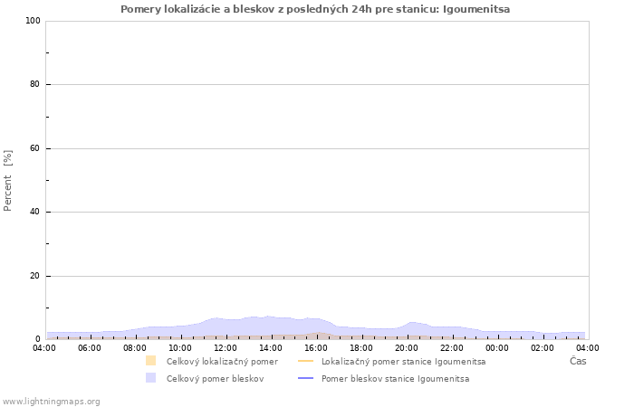 Grafy: Pomery lokalizácie a bleskov