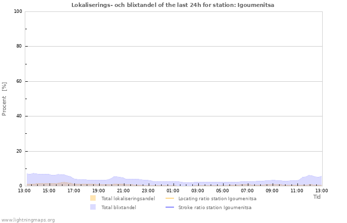 Grafer: Lokaliserings- och blixtandel