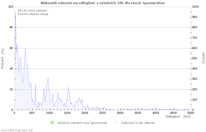 Wykresy: Wskaźnik uderzeń na odległość