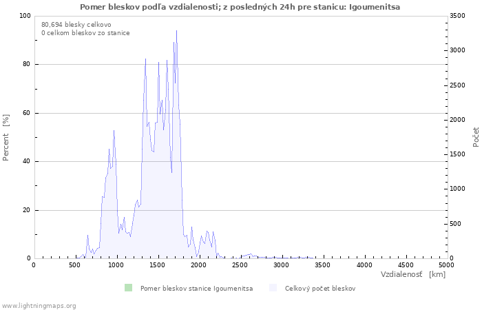 Grafy: Pomer bleskov podľa vzdialenosti;