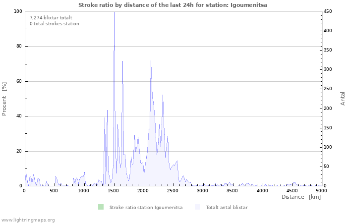 Grafer: Stroke ratio by distance